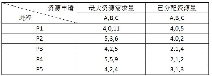 [5][30][单选]设系统中有三种类型的资源(A、B、C)和五个进程(P1、P2、P3、P4、P5)，A 资源的数量是 17，B 资源的数量是 6，C 资源的数量为 19，